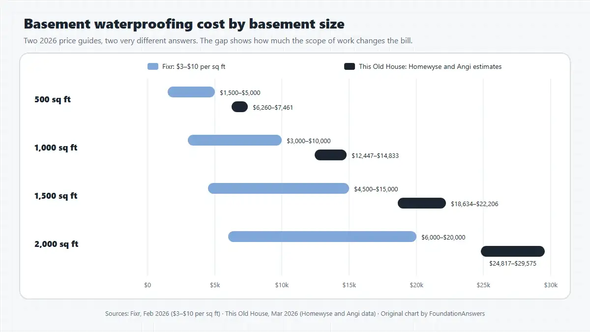 Range chart comparing Fixr and This Old House basement waterproofing costs for 500, 1,000, 1,500 and 2,000 square foot basements, with This Old House ranges higher at every size