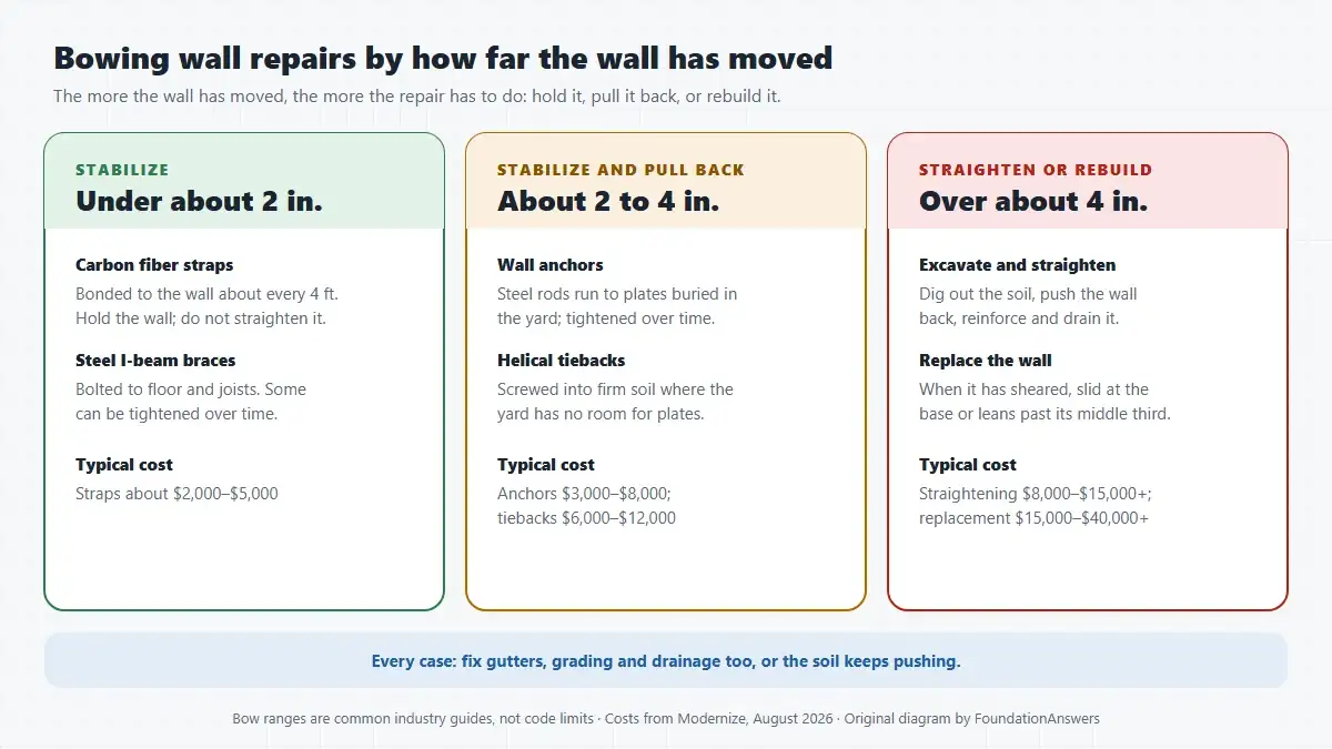 Three-column chart matching bowing basement wall repairs to wall movement: straps and braces under about 2 inches, anchors and tiebacks for about 2 to 4 inches, and excavation or replacement over about 4 inches, with 2026 costs