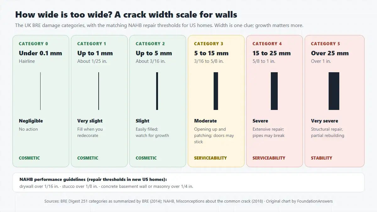 Crack width scale with six BRE damage categories from under 0.1 millimeter to over 25 millimeters, labeled cosmetic, serviceability and stability, with NAHB repair thresholds for drywall, stucco and masonry