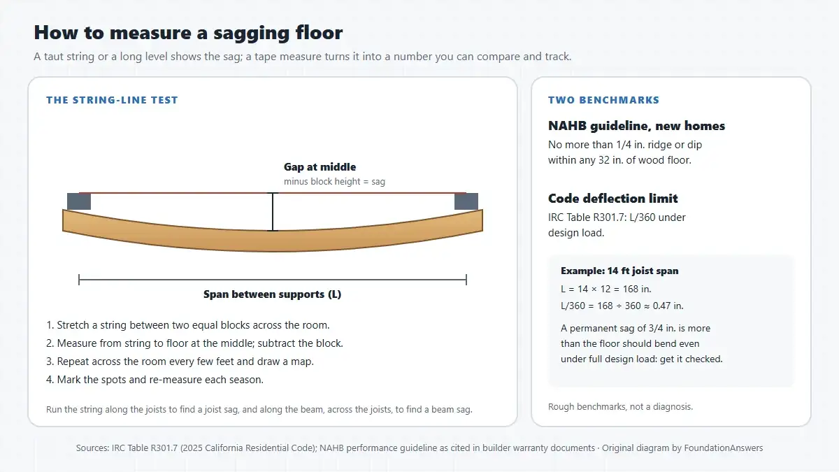 Diagram of the string-line test with a string stretched between two blocks over a sagging floor and the gap measured at mid-span, beside two benchmarks: NAHB's 1/4 inch in 32 inches and the code's L/360 with a 14-foot span example