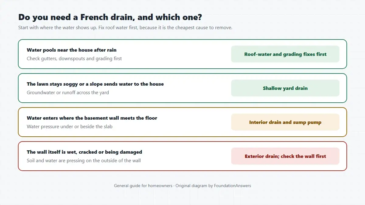 Guide matching where water appears to the fix: water pooling near the house needs gutter and grading fixes, a soggy lawn needs a shallow yard drain, water at the wall and floor joint needs an interior drain and sump pump, and a wet or cracked wall needs an exterior drain and a wall check